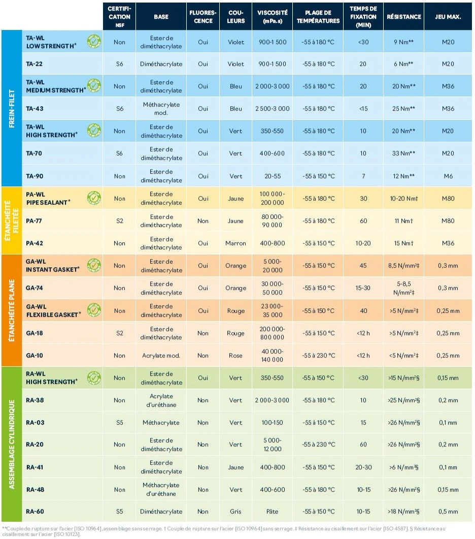Tableau adhésifs Anaérobies Bostik
