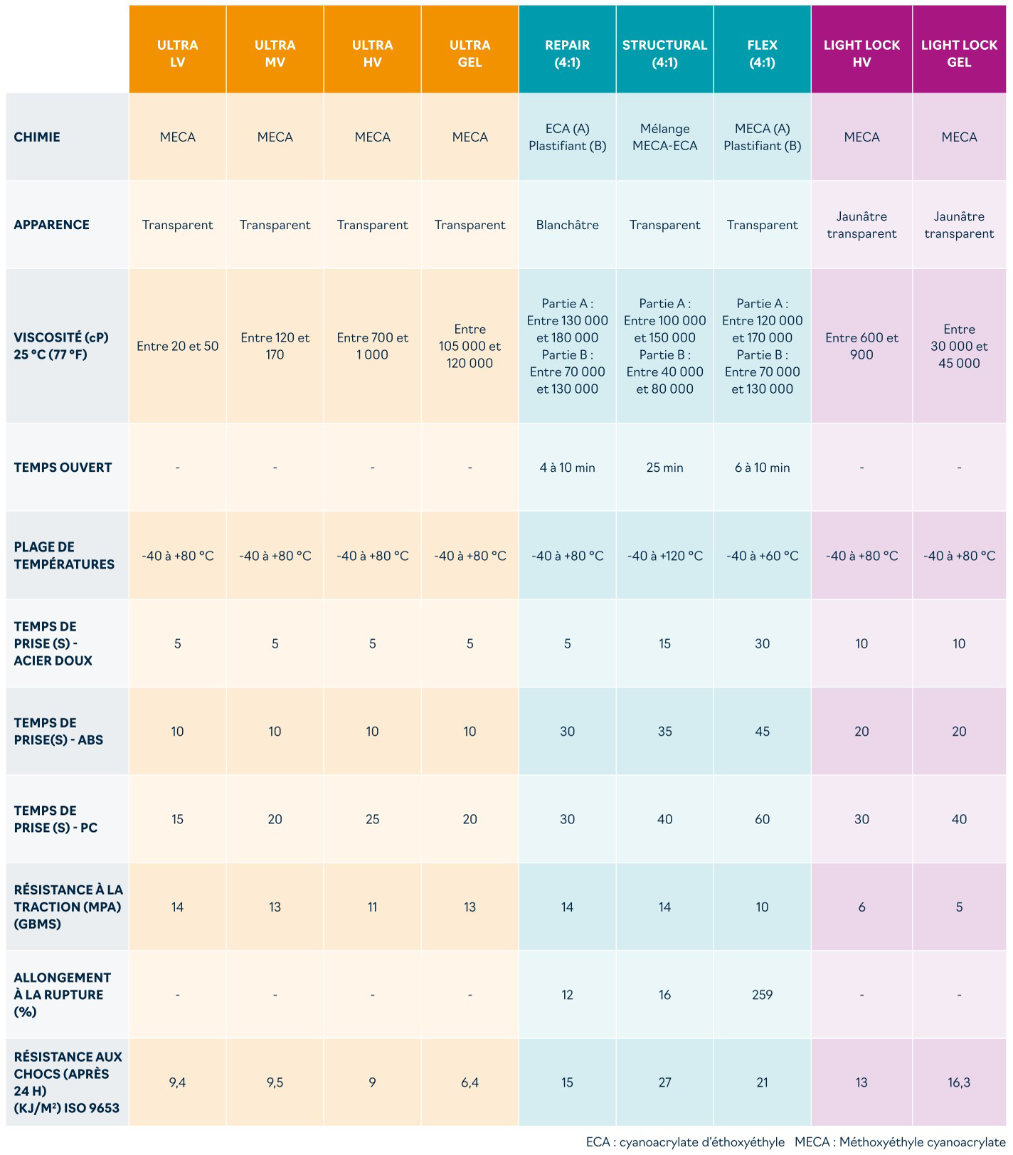 Tableau comparaison produits Bostik Born2Bond™