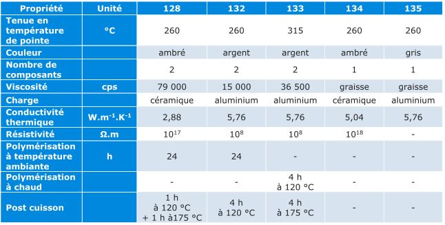 Colle adhésive conductrice, pâte de conduction électrique de fil