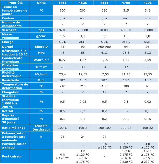 Résine époxy HT résistante aux hydrocarbures.