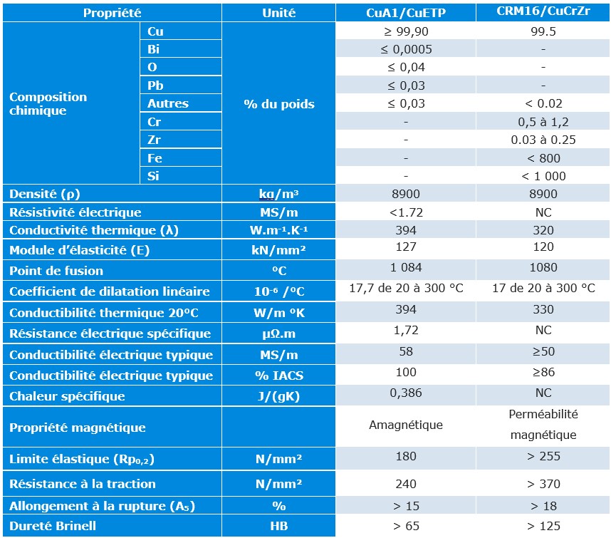 Tableau des données techniques du cuivre CuA1 et CRM16
